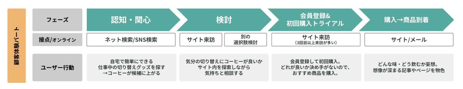 HOW：行動を整理する