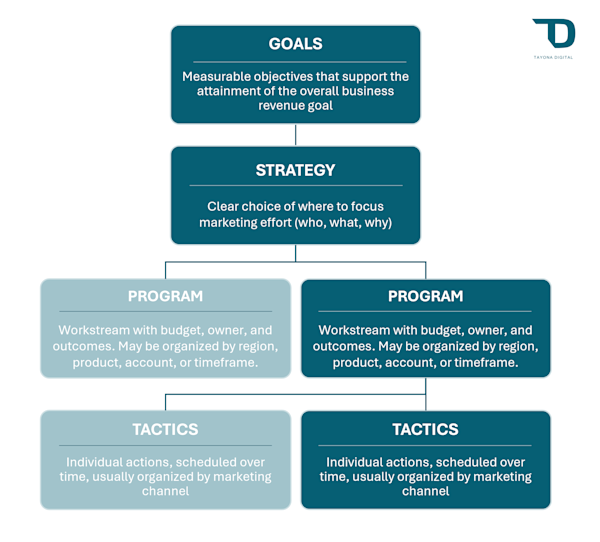 Typical structure of B2B marketing plans includes a hierarchy of goals, strategies, programs or campaigns, and tactics.