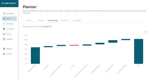 Bridge the gap between expected revenue and desired revenue in your B2B marketing plan.