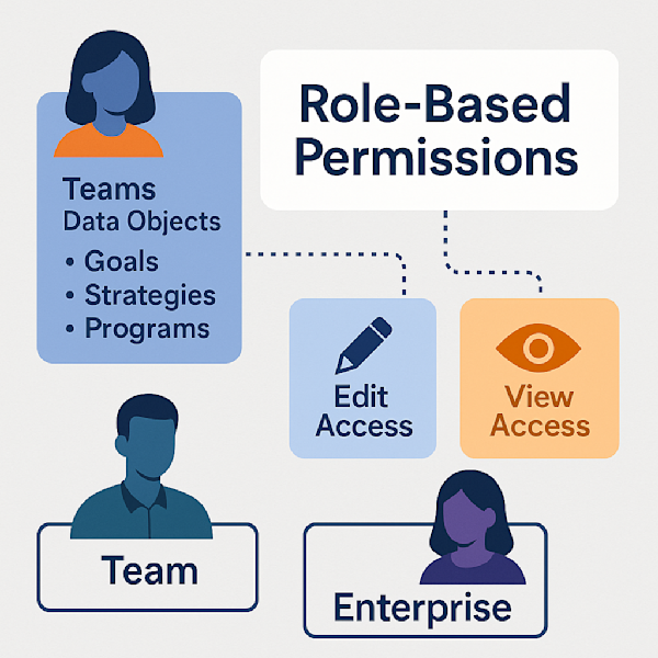 Roles-Based Permissions: Secure, Flexible Access to Strategies & Plans across the Organization