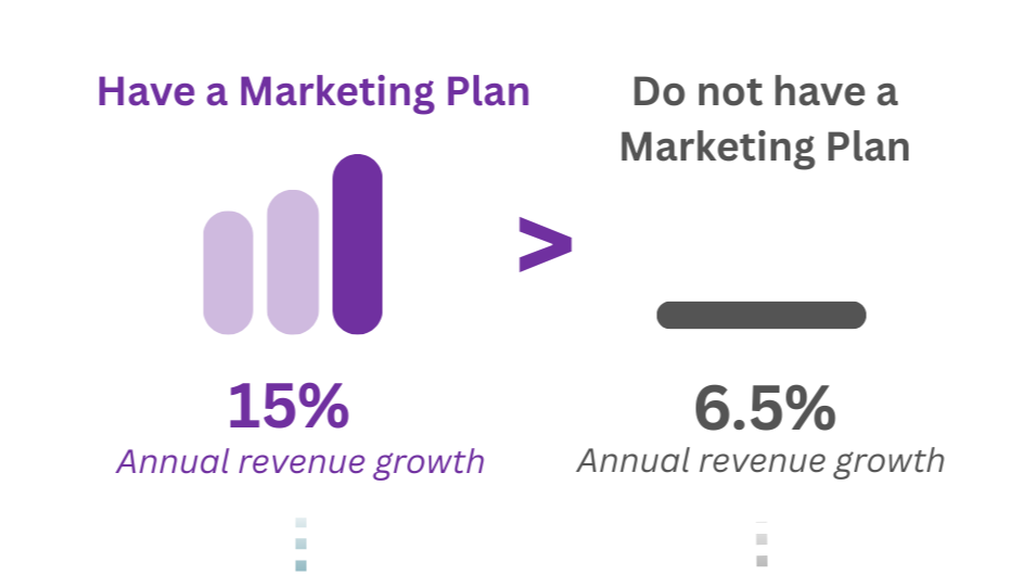 The Planning Premium: How a Documented Marketing Plan Correlates With Higher Growth