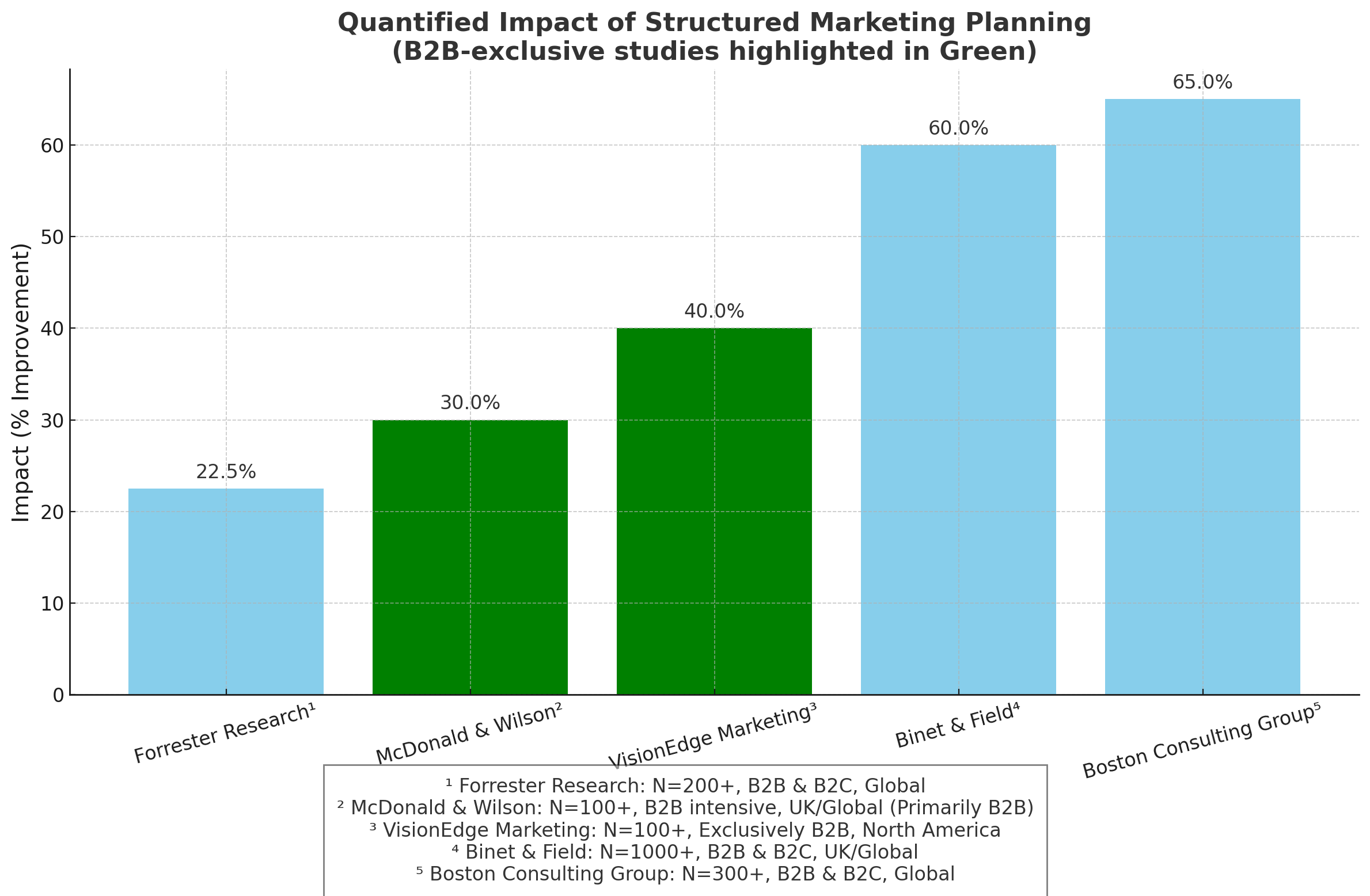 How Strategic Planning Drives B2B Revenue Growth