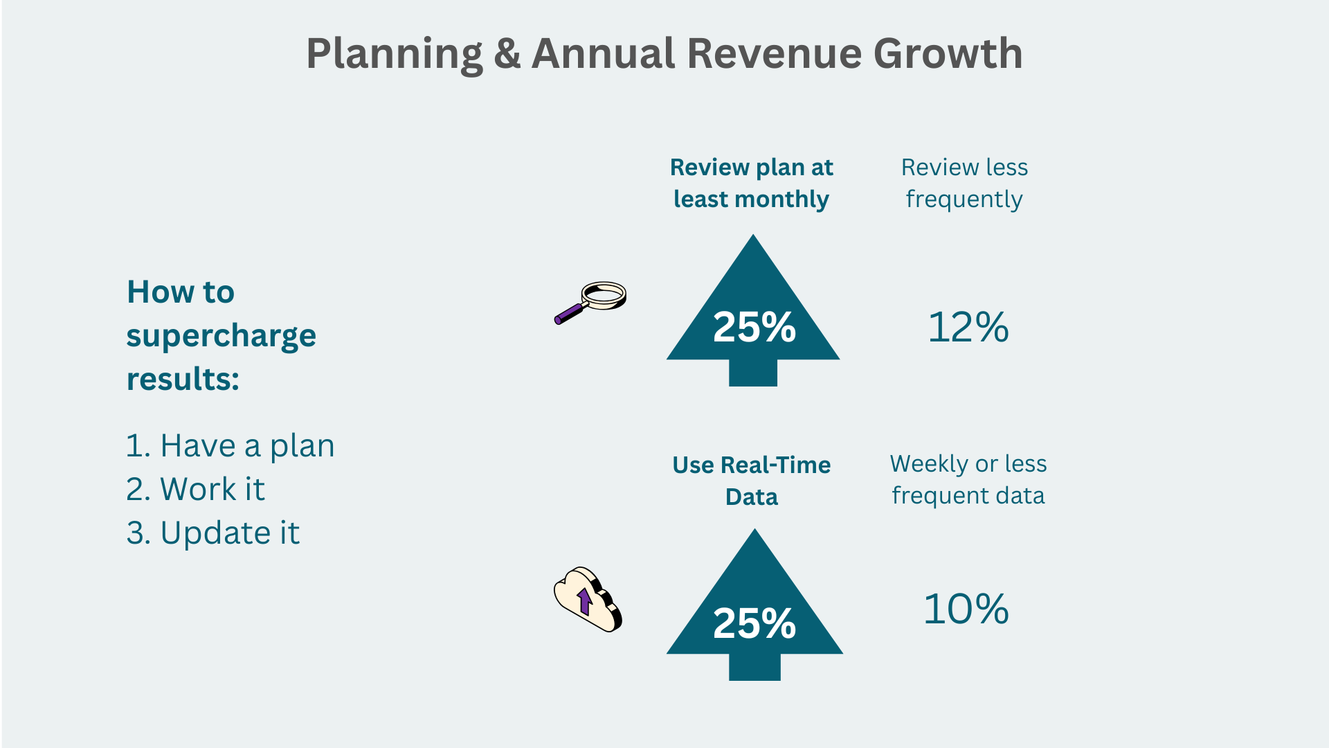 Why Frequent Plan Reviews Drive 4x Better Growth