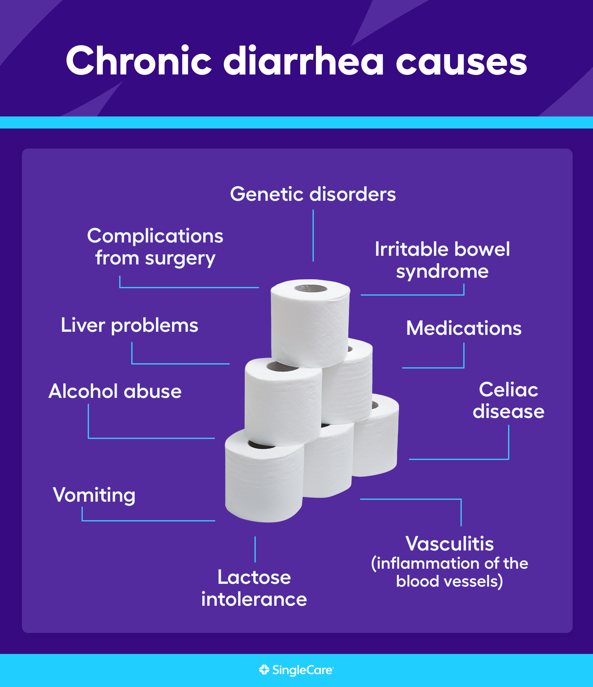 Causes of chronic diarrhea