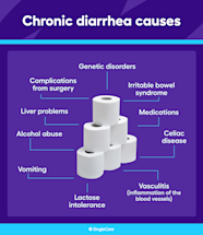 What Causes Chronic Diarrhea Related Conditions And Treatments