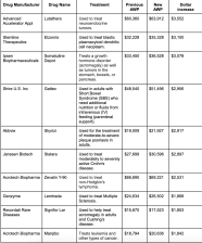 Over 800 Prescription Drugs Increase In Price In 2022