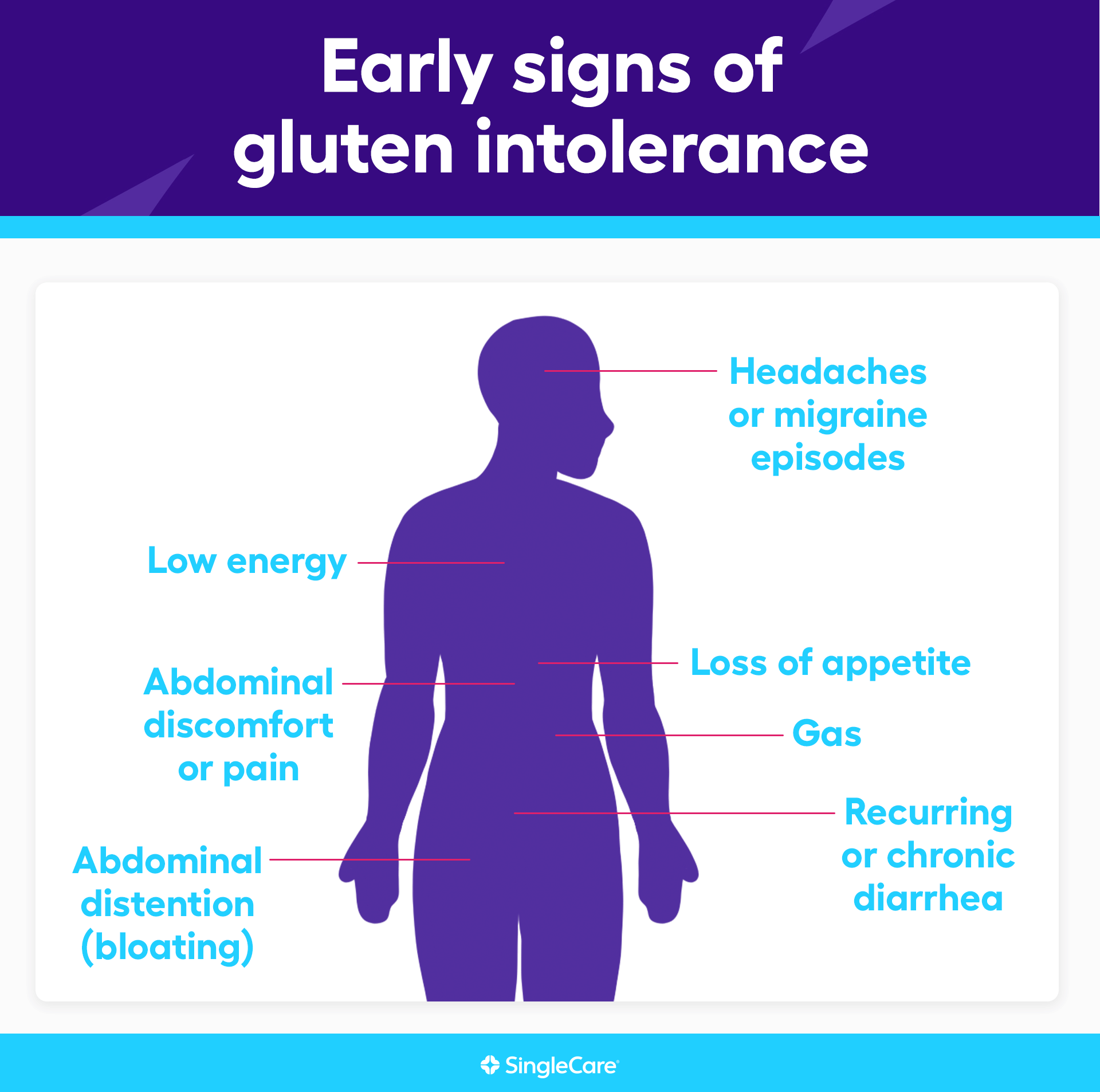 What are the early signs of gluten intolerance? 
