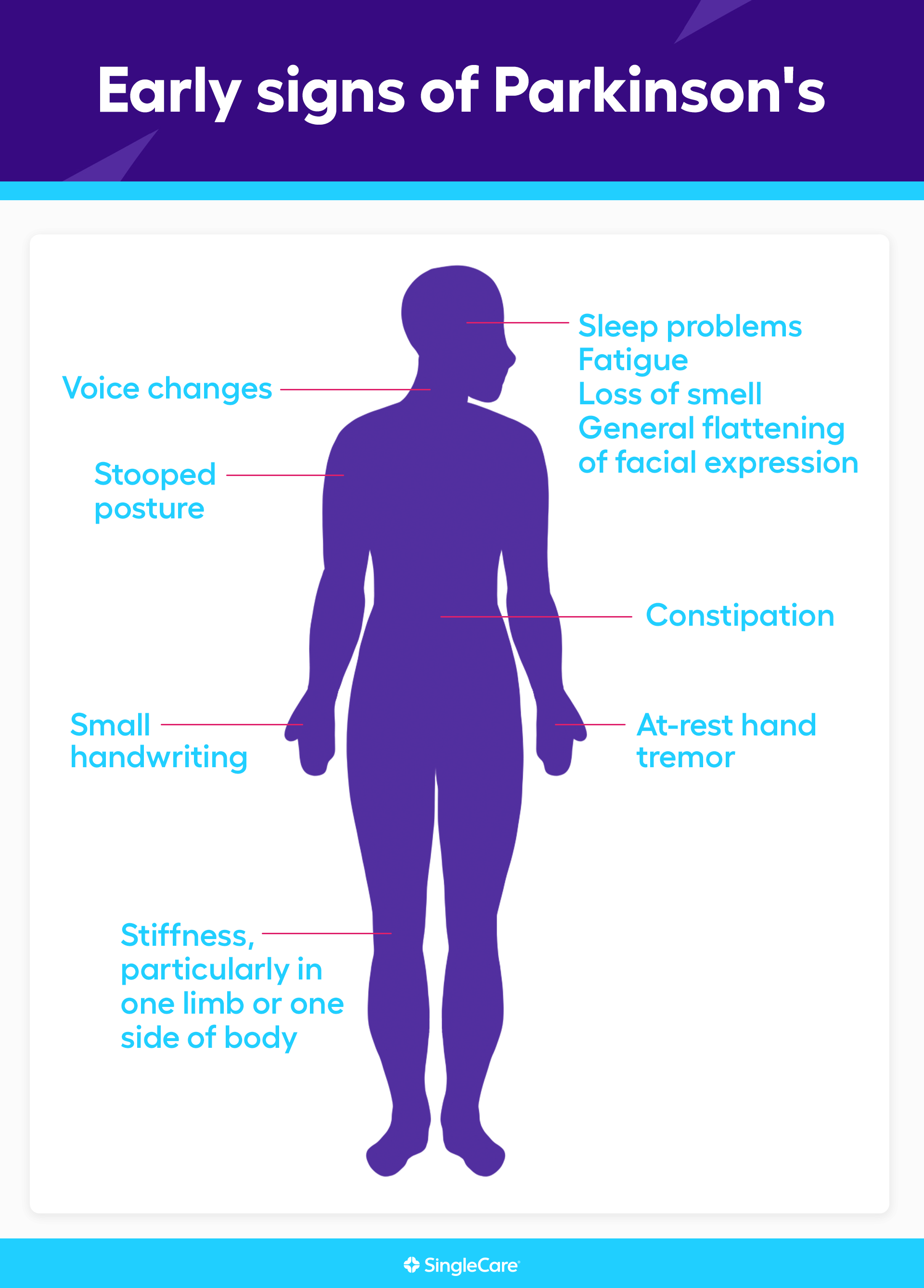 A diagram showing which body parts are affected first by Parkinson's