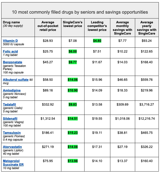 Seniors Save An Average Of $114 Per Prescription With SingleCare