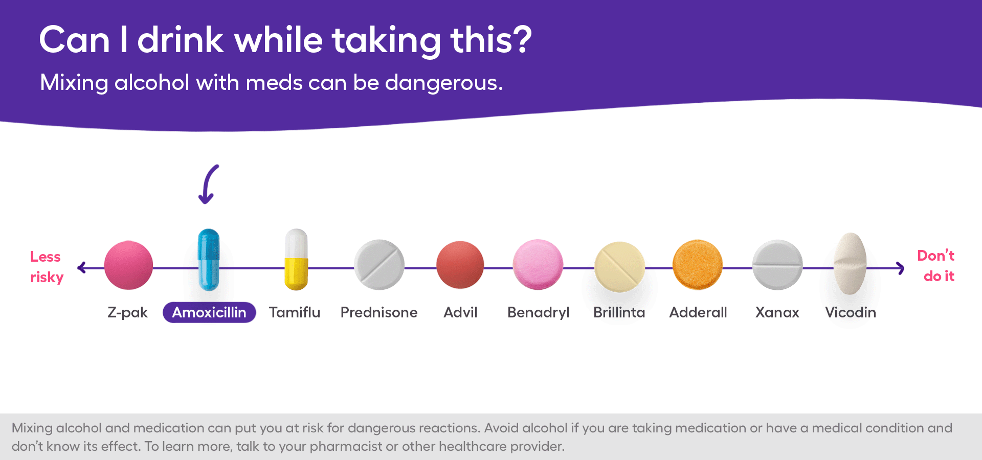 A spectrum of medications that have a mild to severe interaction with alcohol