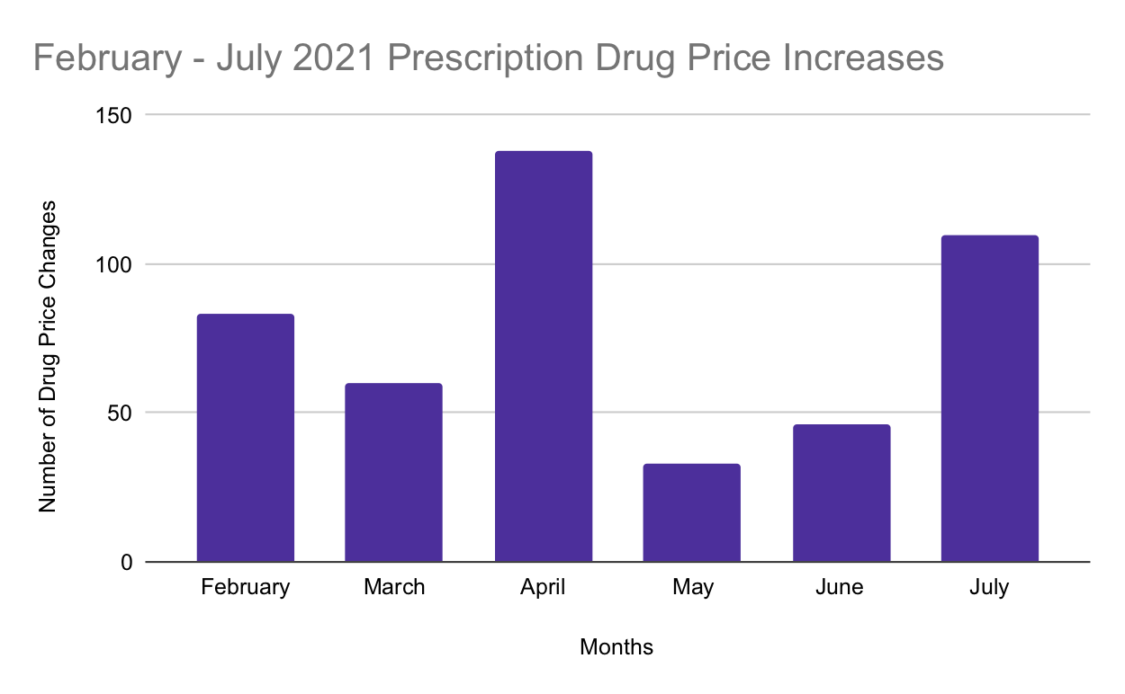 Report Prescription drug prices continue to rise throughout 2021