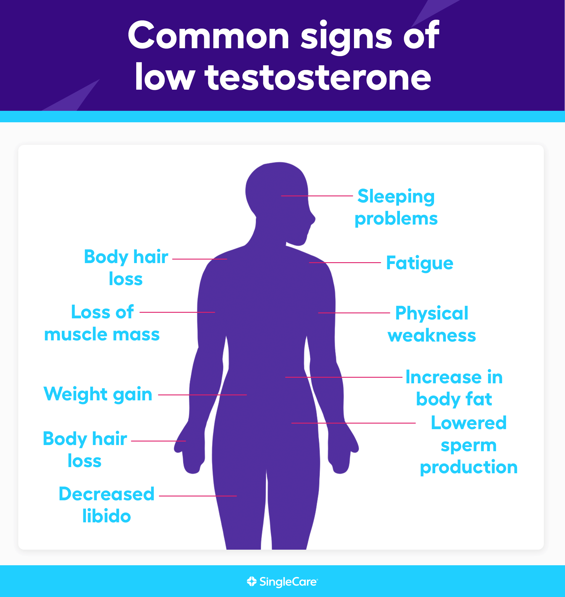 What are the signs of low testosterone?