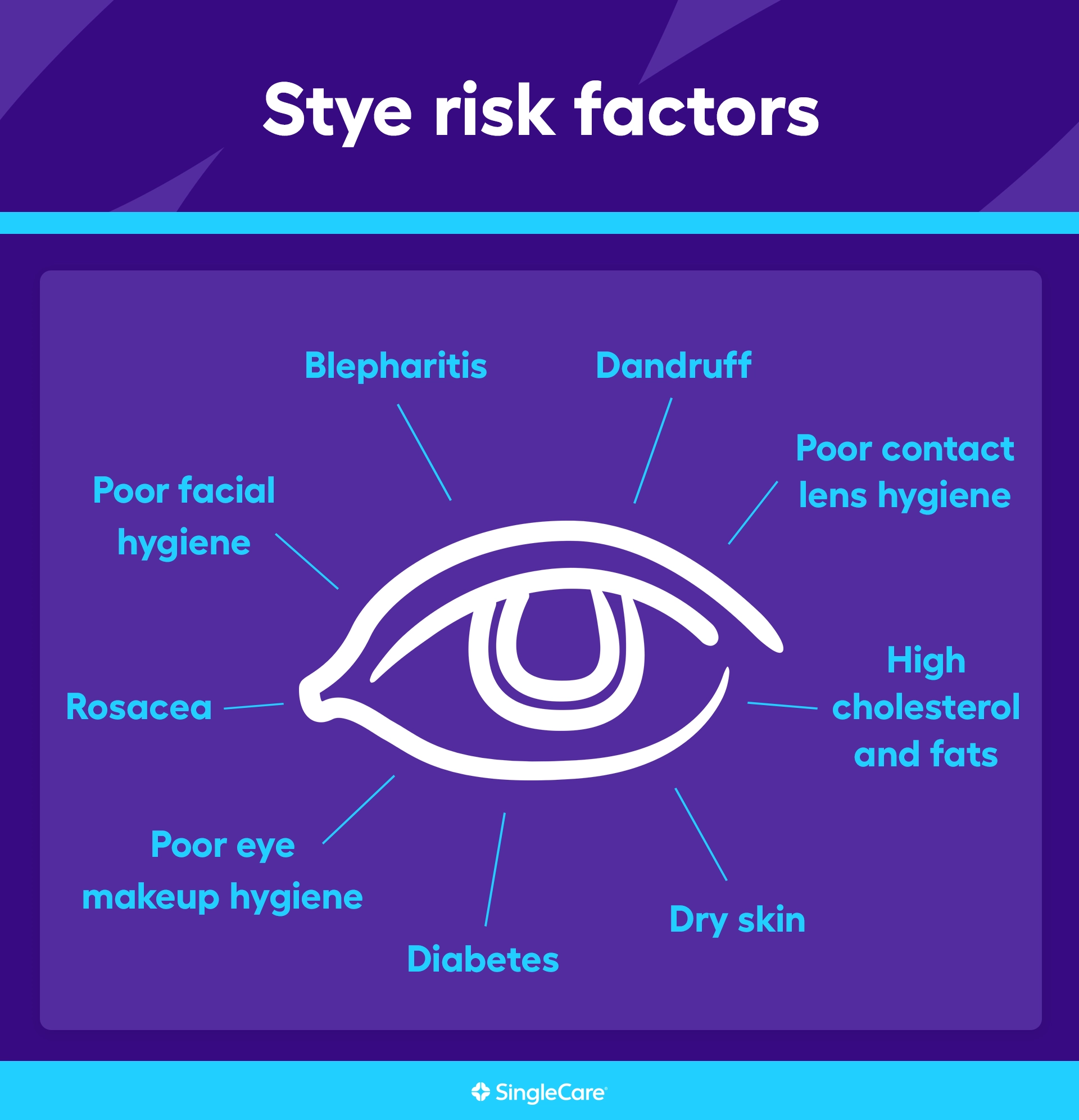What are the risk factors for a stye?