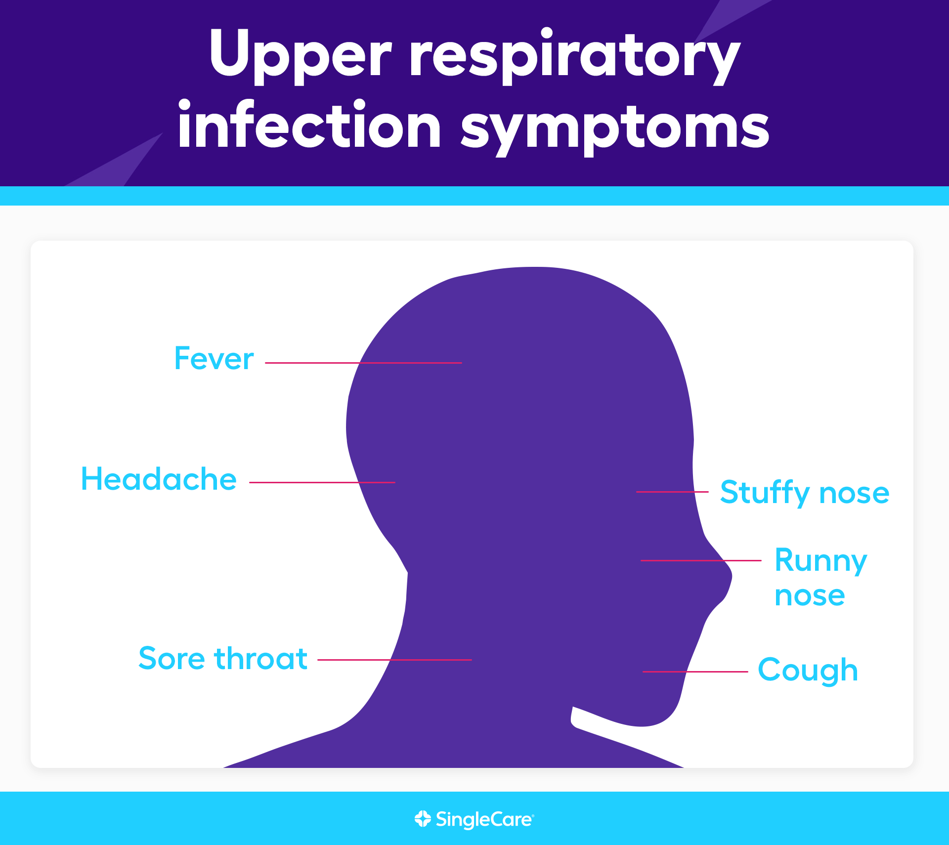 Symptoms of upper respiratory infections