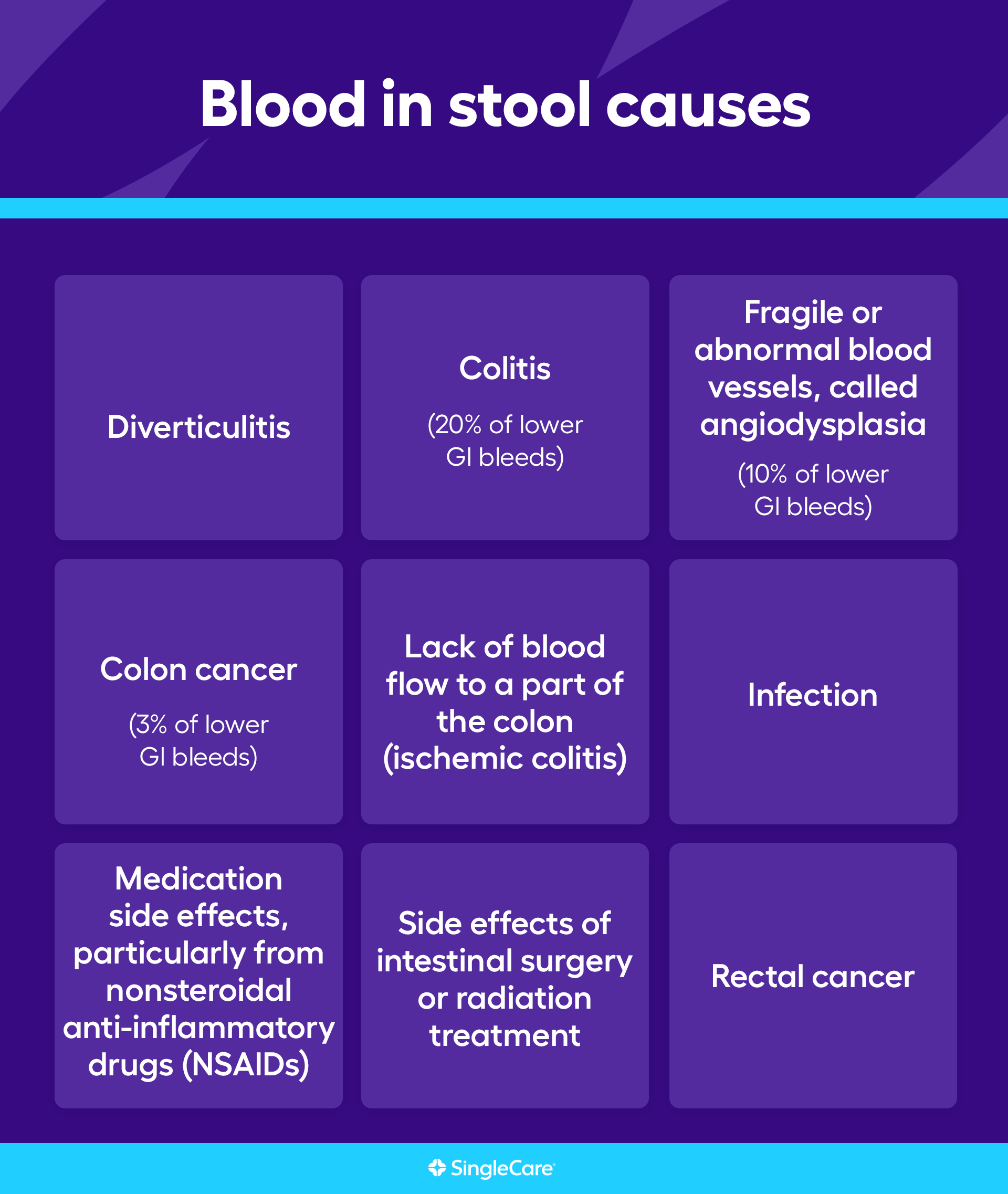 Causes of blood in stool