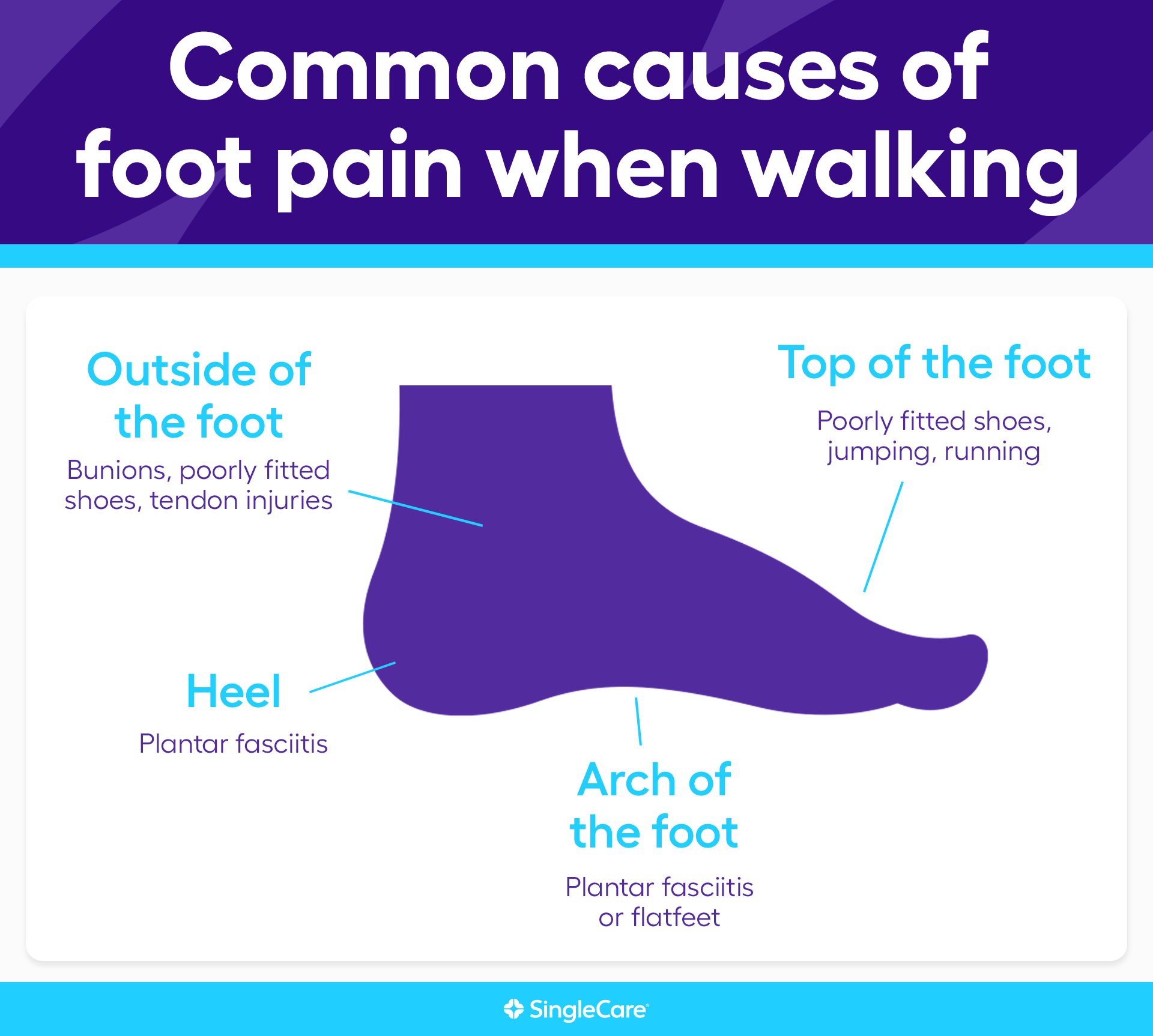 Diagram of common causes of foot pain when walking
