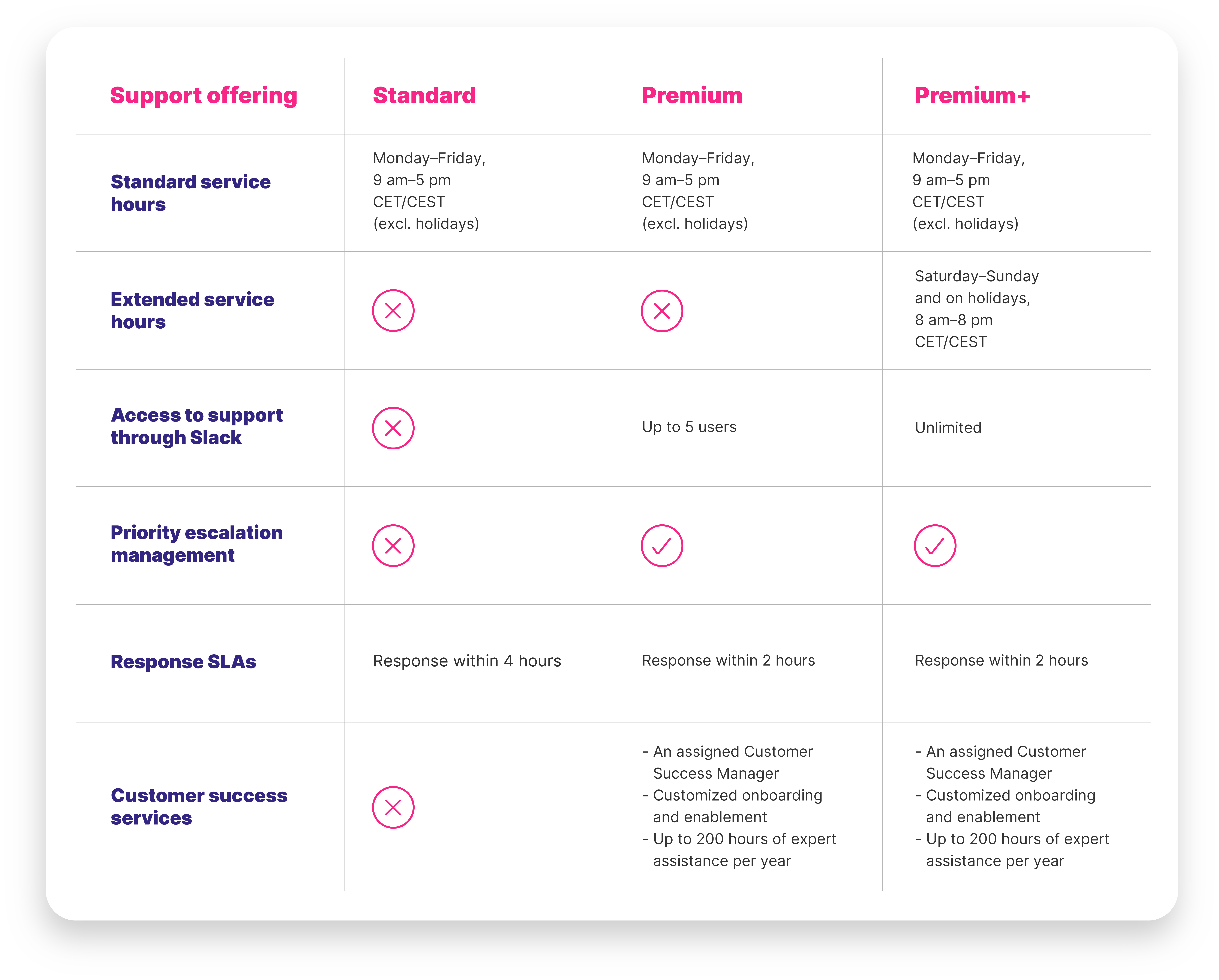 Customer Success Table