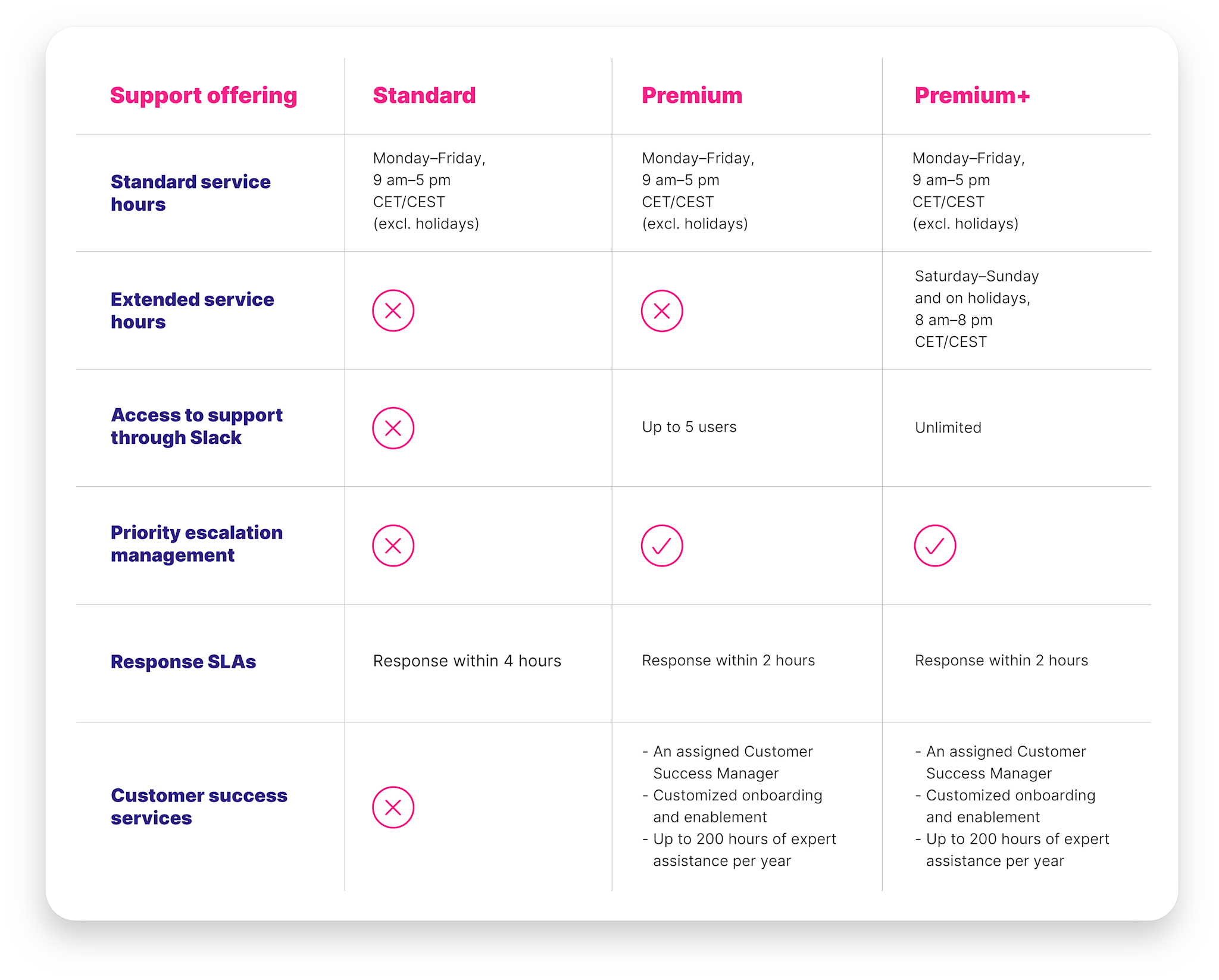 Customer Success Table