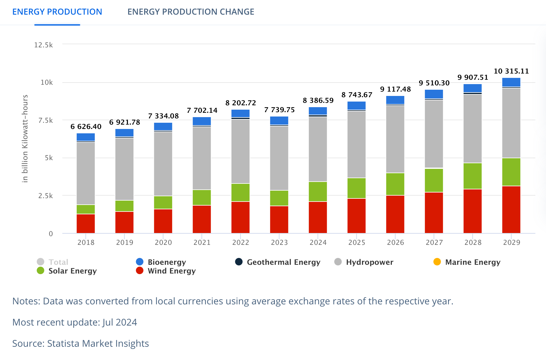 Statista solar energy