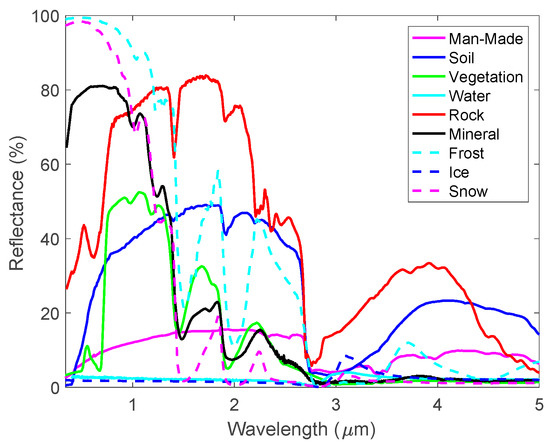 Spectral signatures image