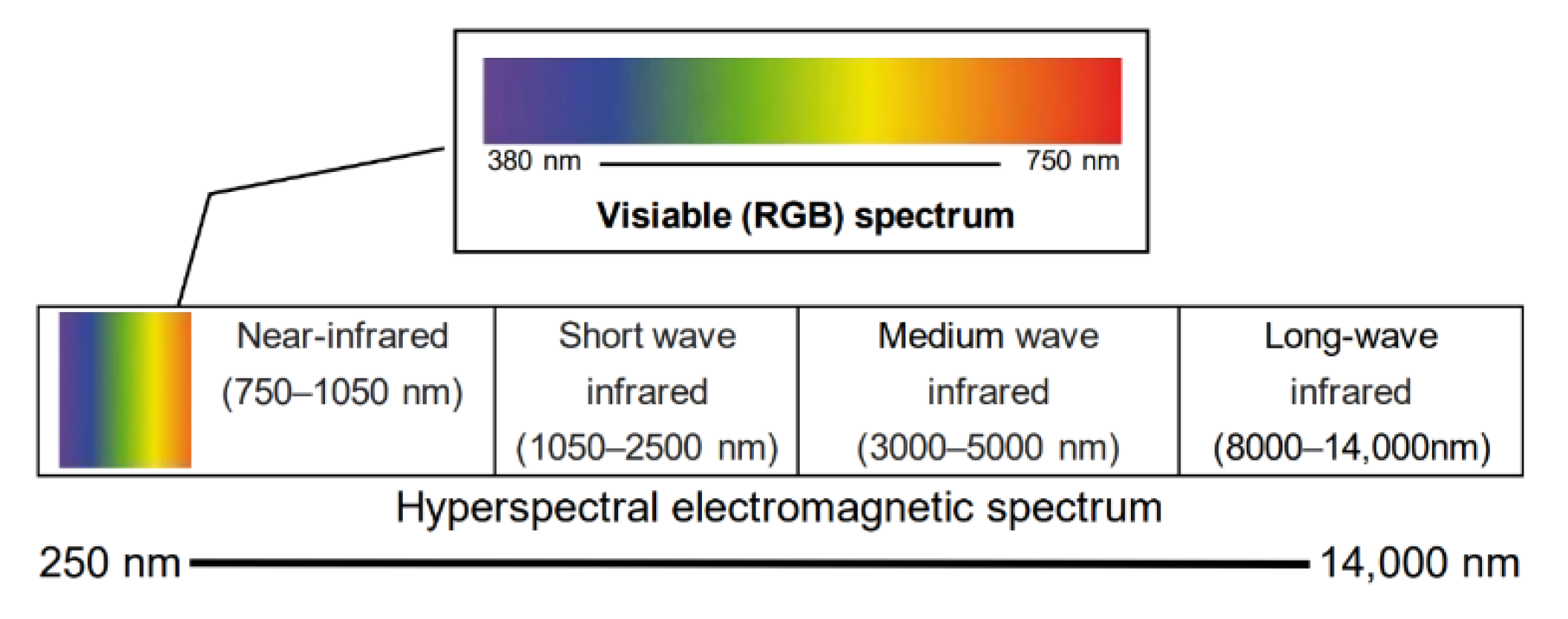 Hyperspectral scale