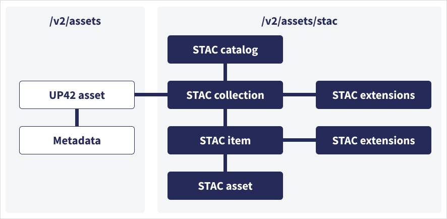STAC Structure III assets objects