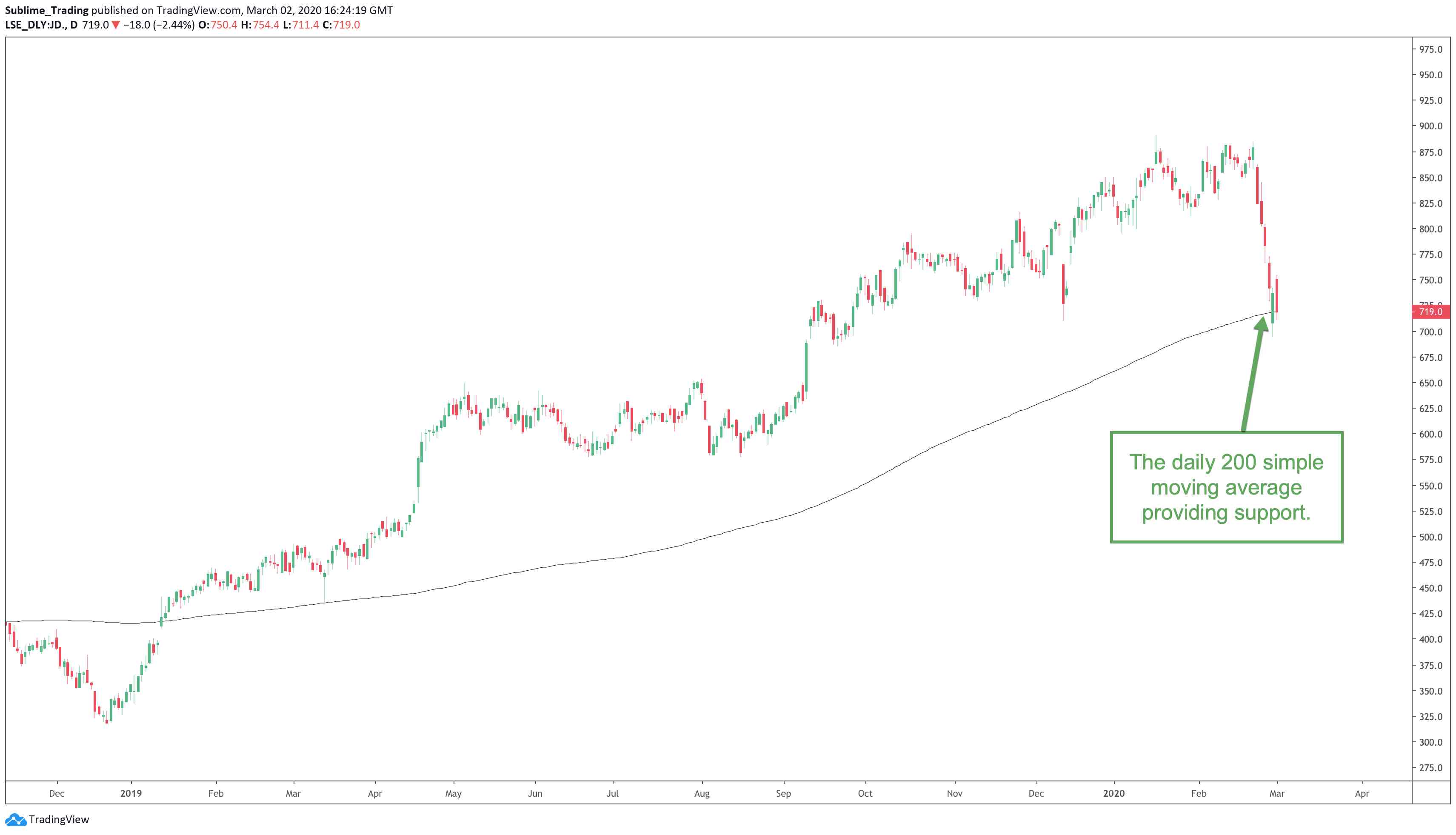 JD Sports finding support at the 200 simple moving average.