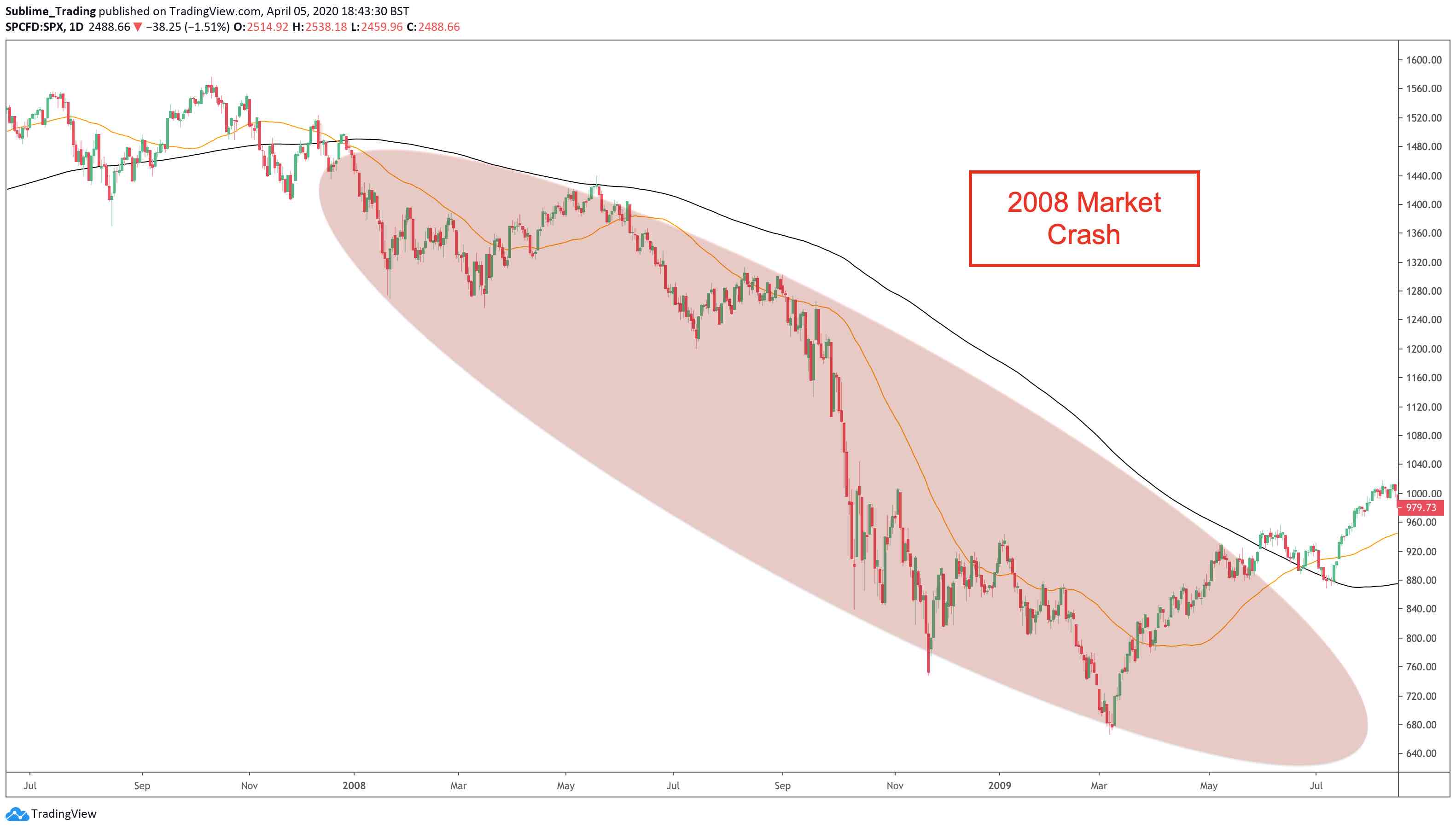 The 2008 market crash on the daily timeframe