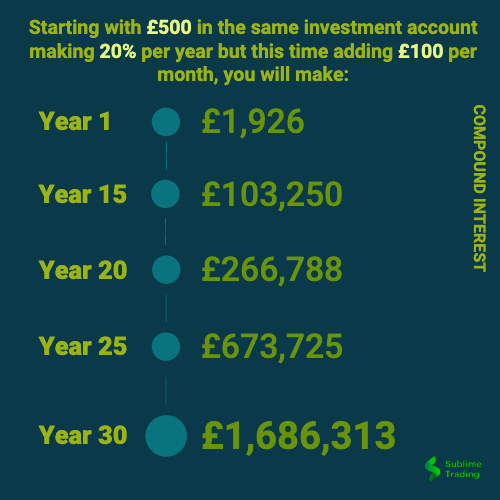 Compound Interest adding £100 per month.