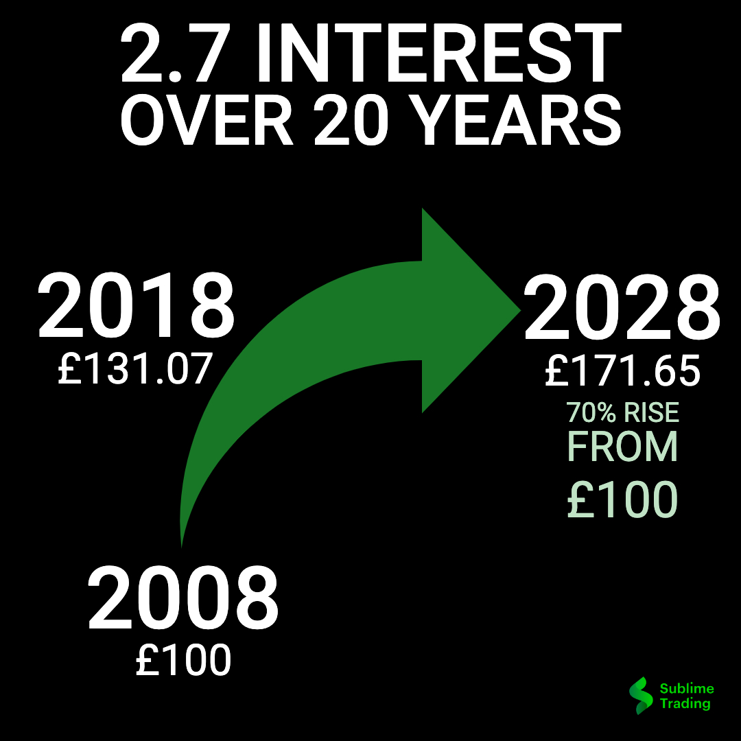 2.7% Interest Over A 20 Year Period