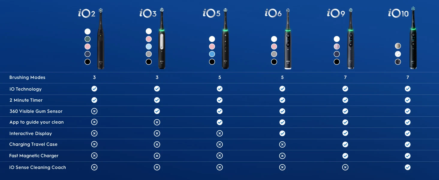 Comparison chart of Oral-B iO electric toothbrush models (iO2-iO10) with features and specifications