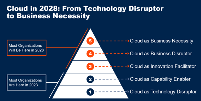 Gartner cloud necessity ai