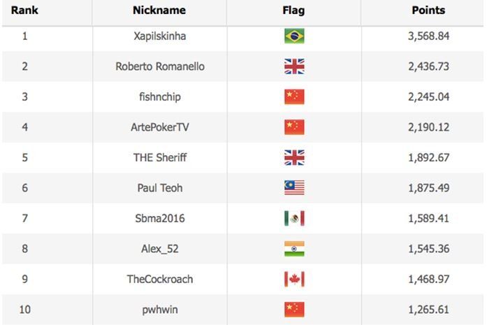 WSOP 2020 Online Leaderboard [ Asia Time Zone Events ]
