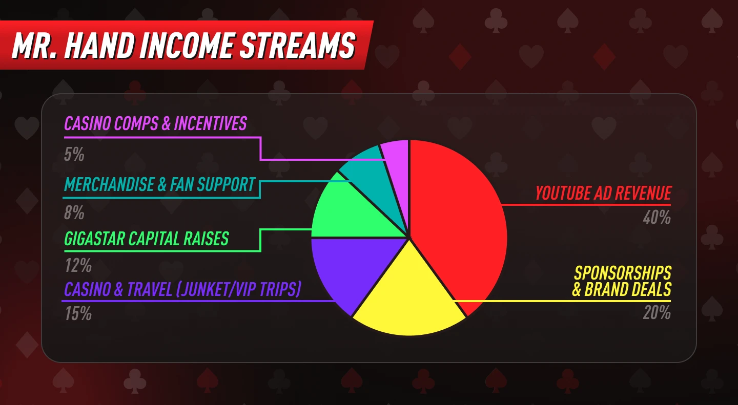 Mr. Hand's Pay Income Streams Breakdown