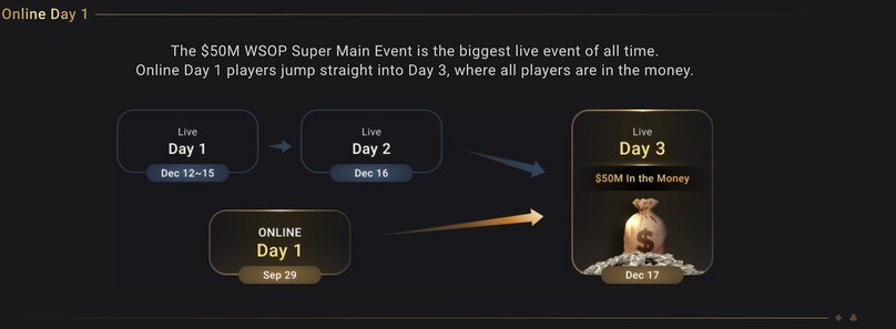 Starting on September 29, GGPoker is hosting the first Online Day 1 flight for the Super Main Event.