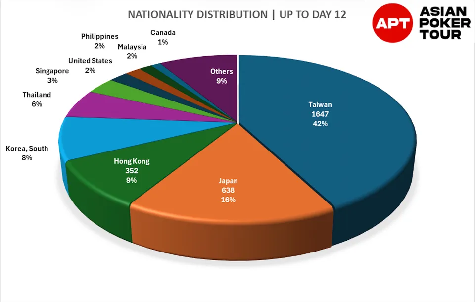 APT Taipei 2026 nationality distribution — up to Day 12