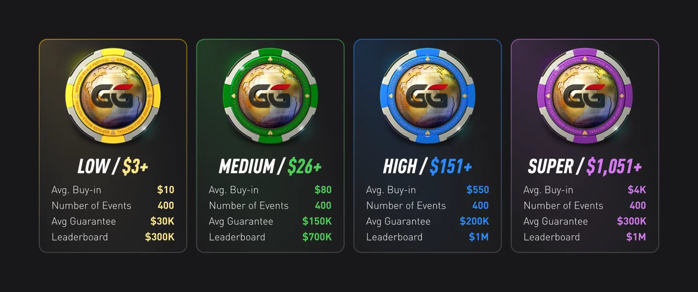 Natural8 - World Festival Buy-in Tiers