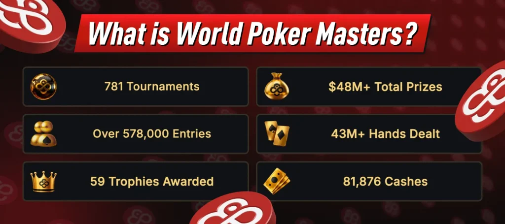 CoinPoker World Poker Masters Stats