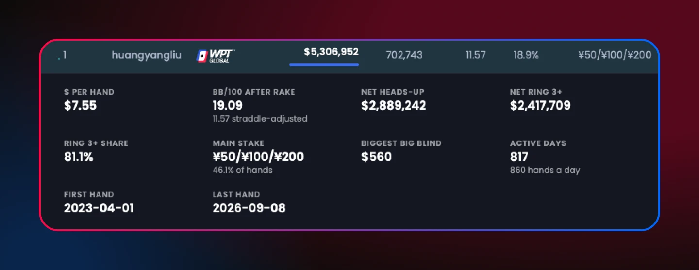 QuintAce data shows huangyangliu’s recorded net winnings, hand volume and cash game statistics on WPT Global