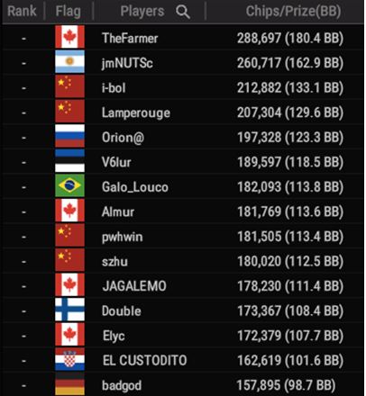 WSOP #7 – BIG 50 [ $1M GTD ] top15 in chips