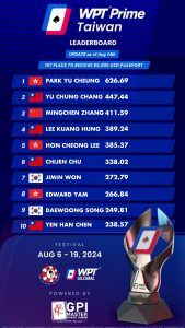 WPT Prime Taiwan PoF Leaderboard as of 8/14