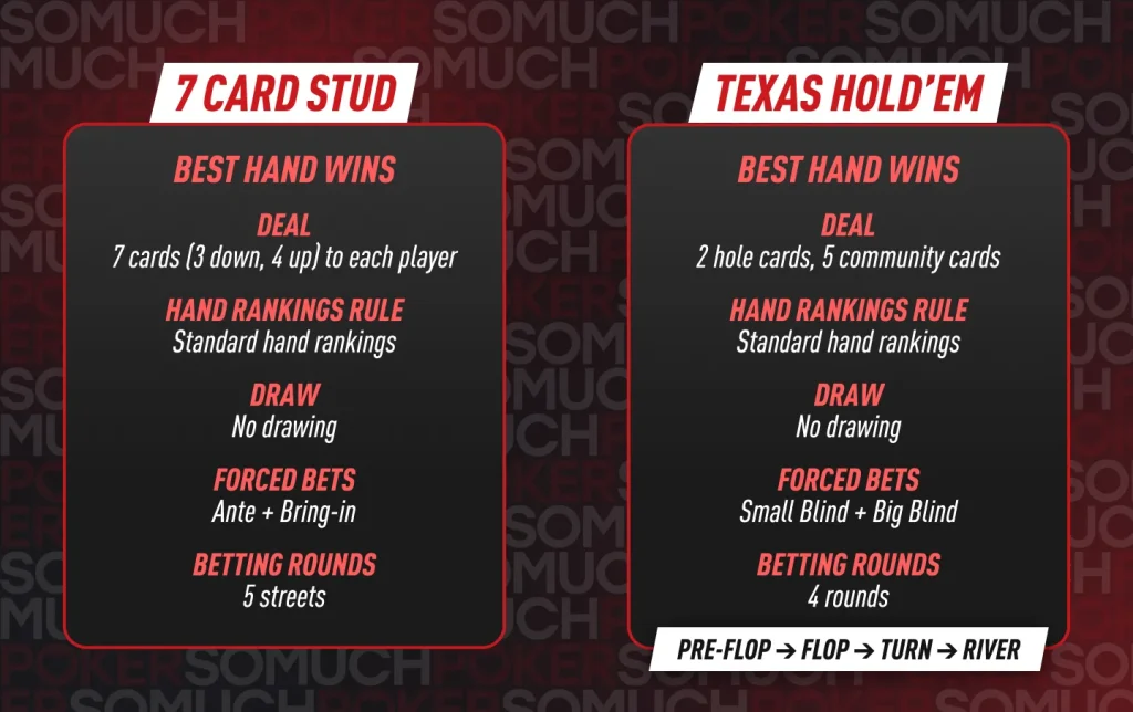 Key Differences – 7 Card Stud and Texas Hold'em