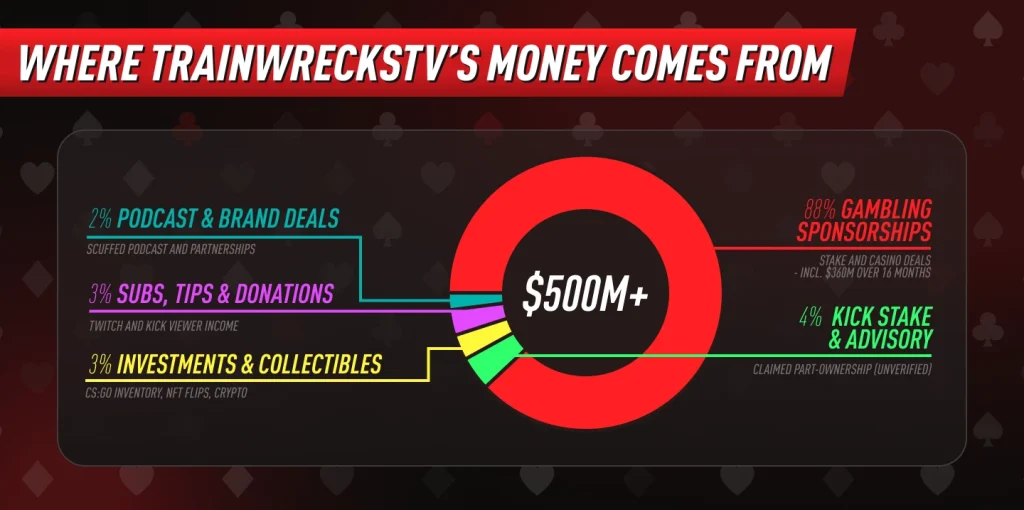 Trainwreckstv Income Breakdown by Source