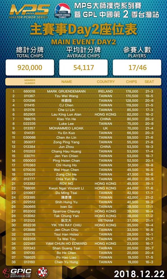 Day 2 Chip Count
