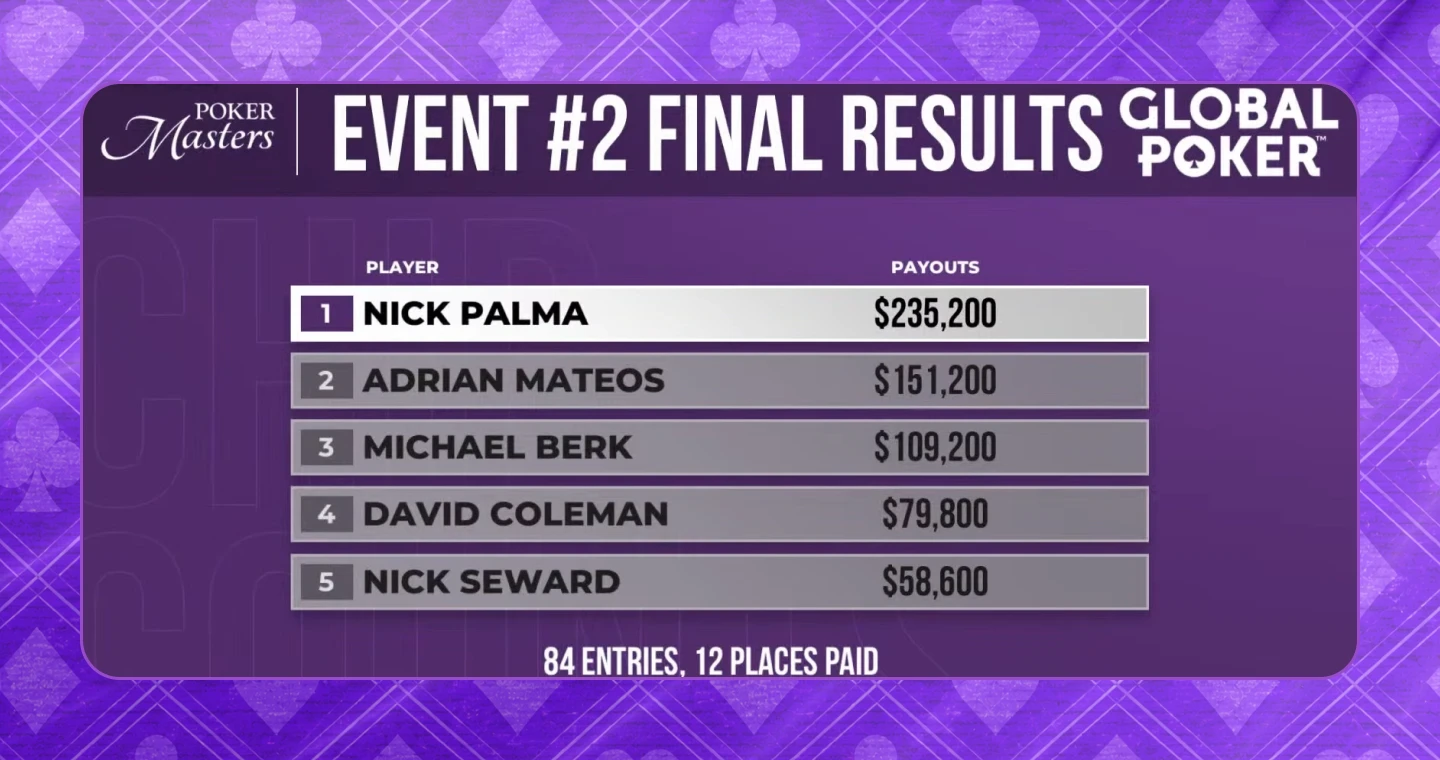 Poker Masters Event #2 Final Results