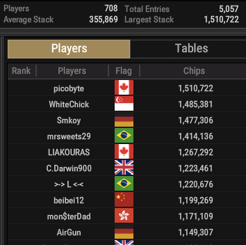 Natural8-WSOPC surpasses $100 million guarantee; “BaccaratKing” locks in a gold; Mikita Badziakouski, Jacob Schindler, & Nick Petrangelo bag firsts
