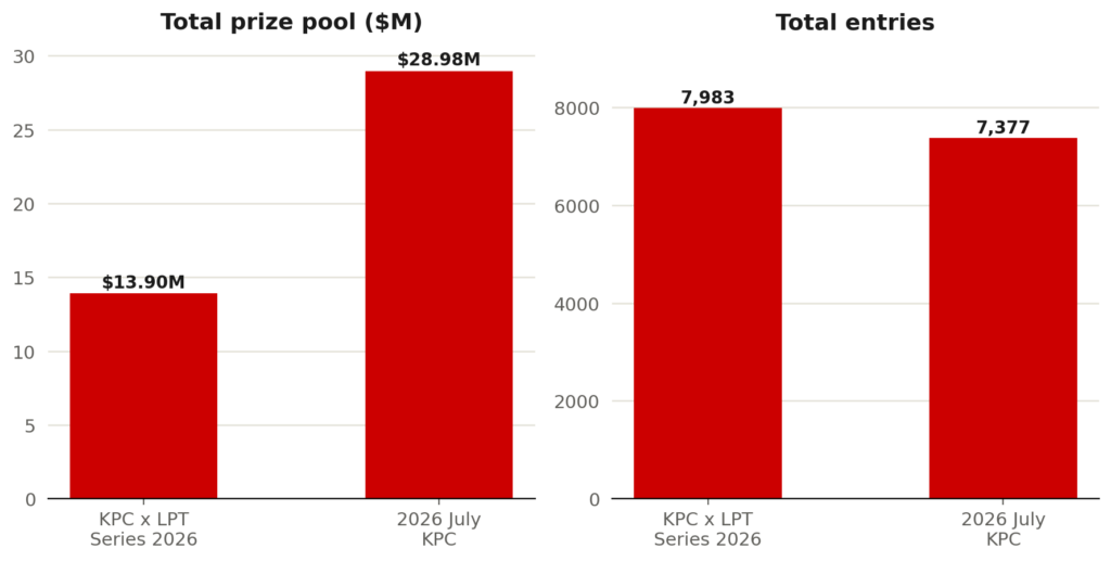 Festival Recap: K Poker Cup King Poker Cup July Series