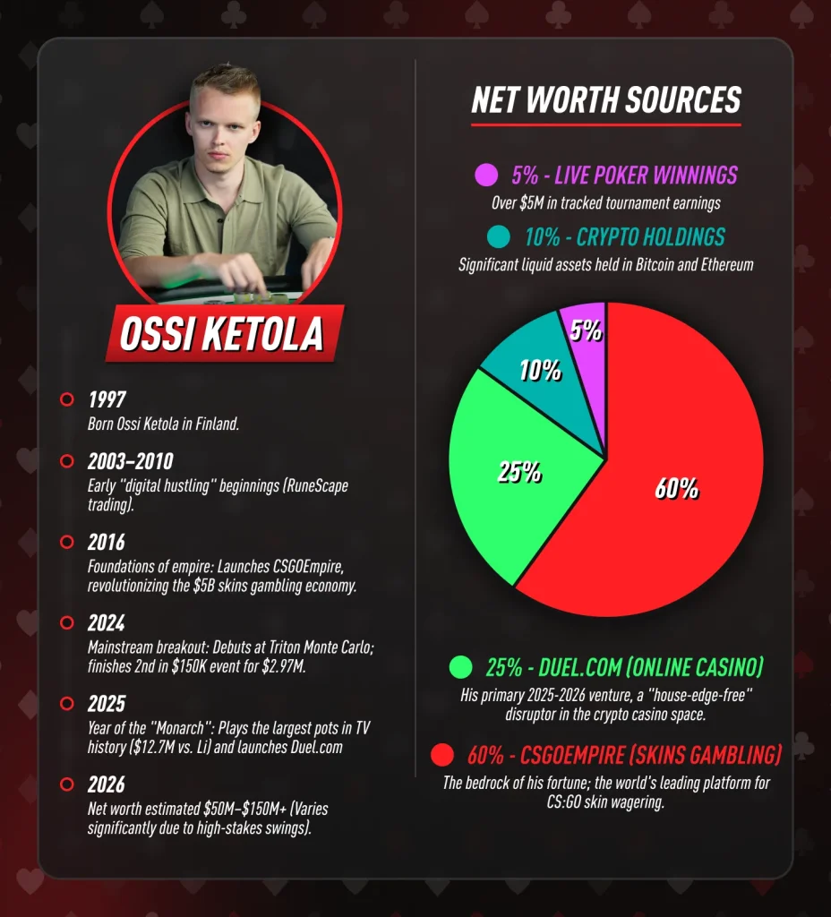Ossi Ketola Net Worth Sources Infographic