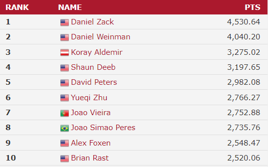 2022 WSOP: Festival pays out over $322M; Top Asia performers; final live and online results