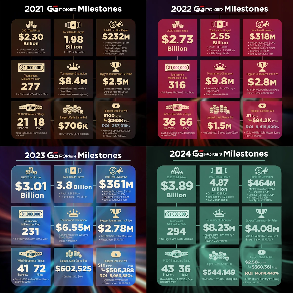 GGPoker Milestones 2021-2024